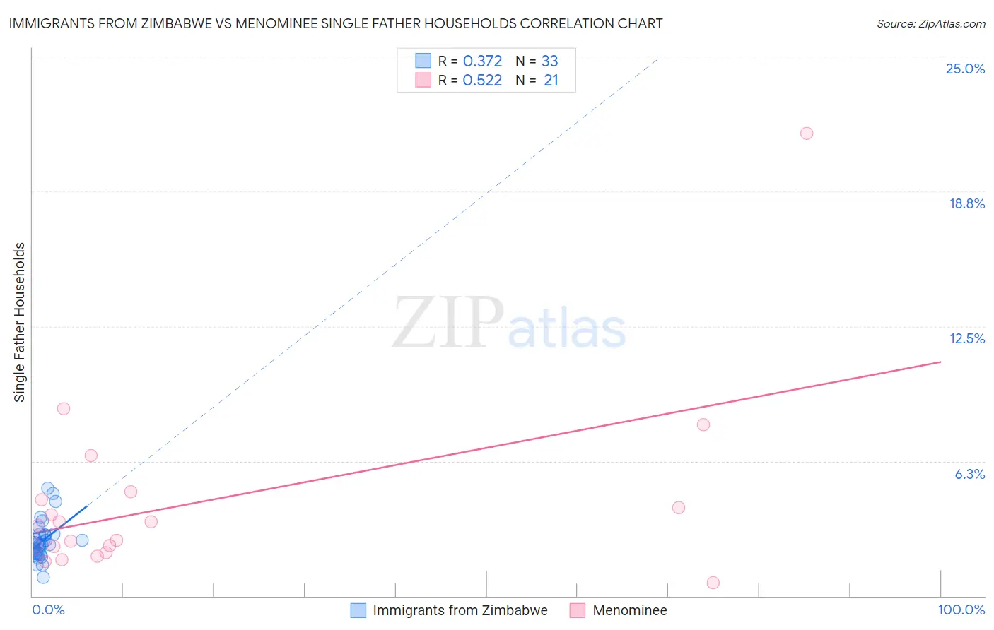 Immigrants from Zimbabwe vs Menominee Single Father Households