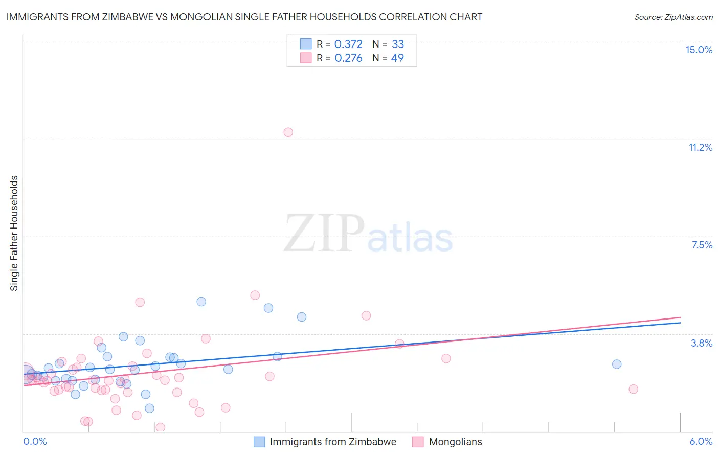 Immigrants from Zimbabwe vs Mongolian Single Father Households