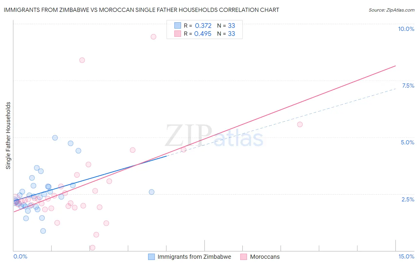 Immigrants from Zimbabwe vs Moroccan Single Father Households