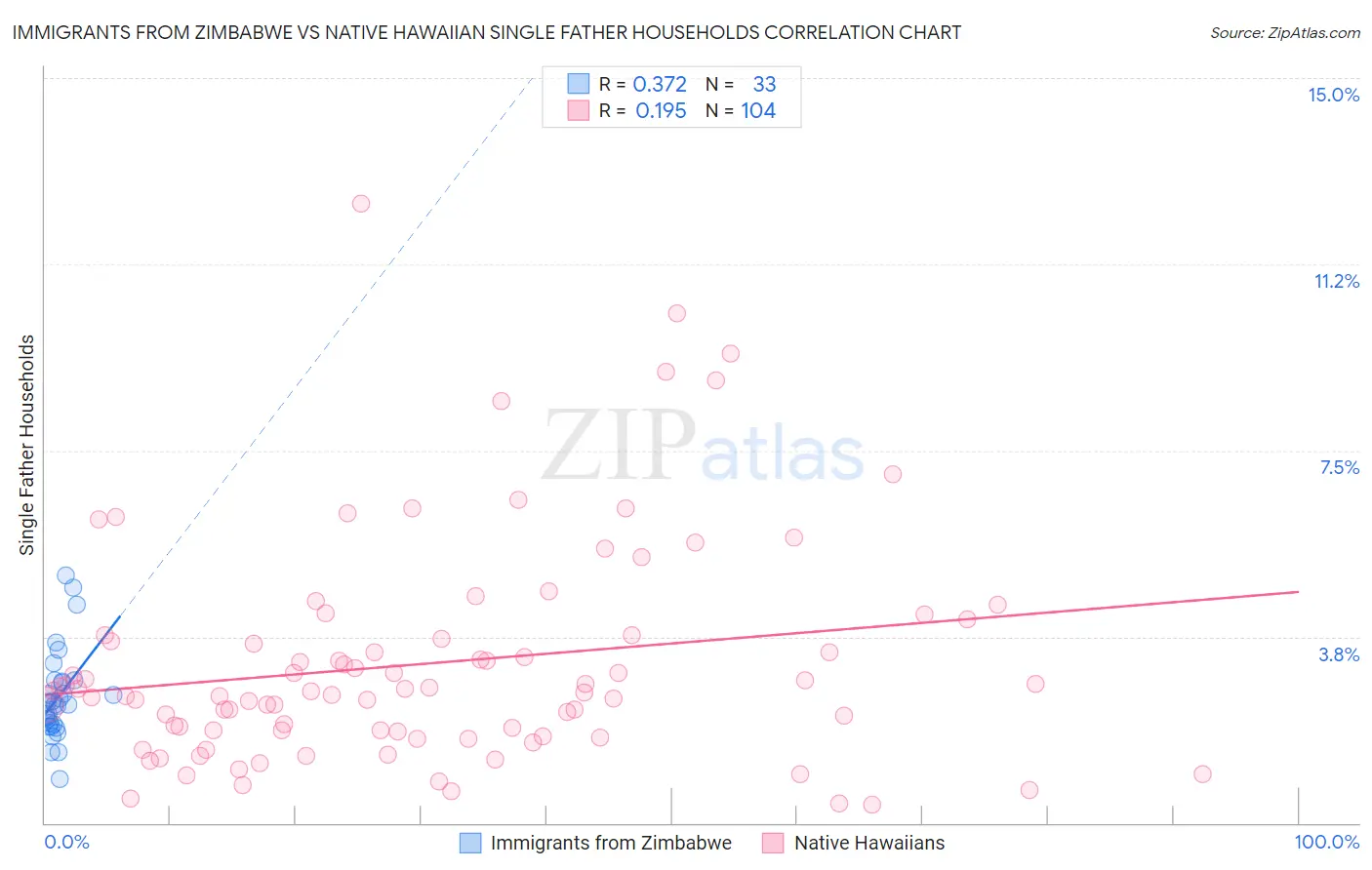 Immigrants from Zimbabwe vs Native Hawaiian Single Father Households
