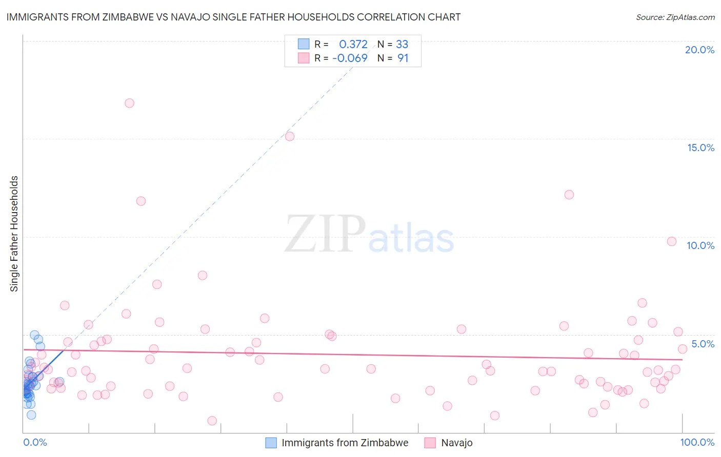 Immigrants from Zimbabwe vs Navajo Single Father Households