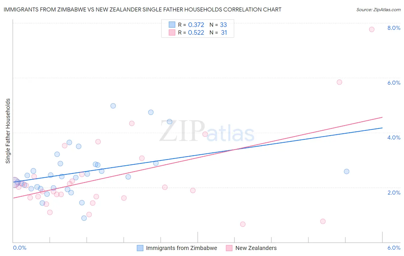 Immigrants from Zimbabwe vs New Zealander Single Father Households