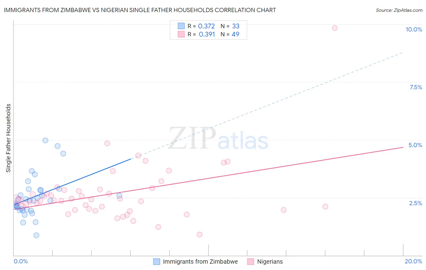 Immigrants from Zimbabwe vs Nigerian Single Father Households