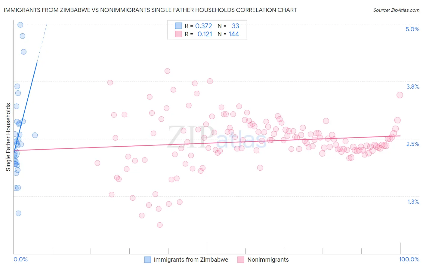 Immigrants from Zimbabwe vs Nonimmigrants Single Father Households