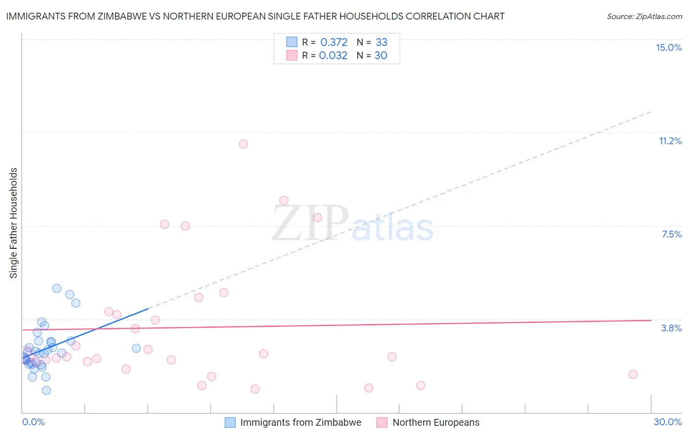 Immigrants from Zimbabwe vs Northern European Single Father Households