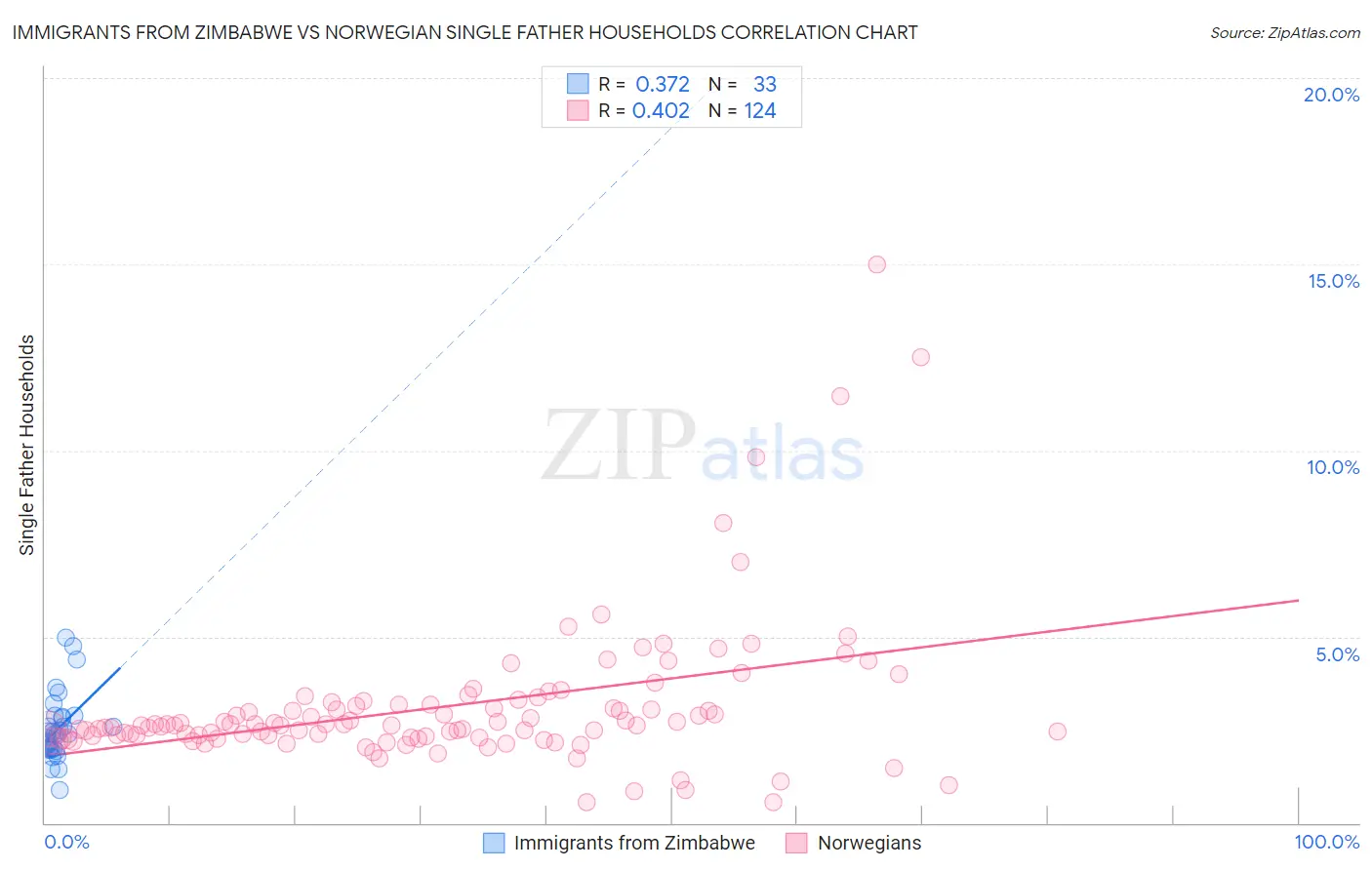 Immigrants from Zimbabwe vs Norwegian Single Father Households