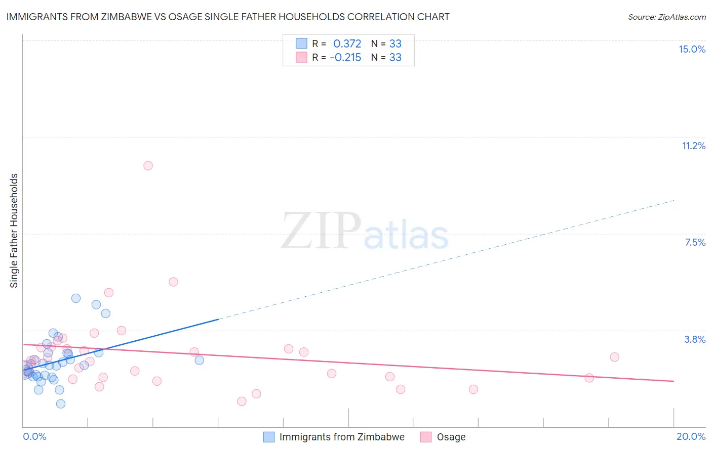 Immigrants from Zimbabwe vs Osage Single Father Households