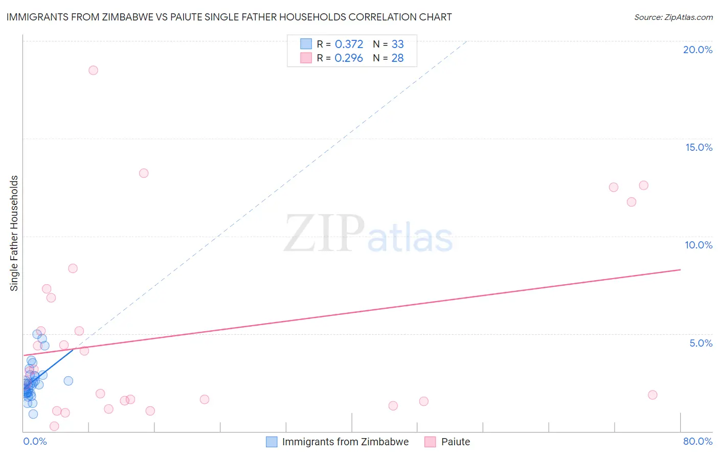 Immigrants from Zimbabwe vs Paiute Single Father Households