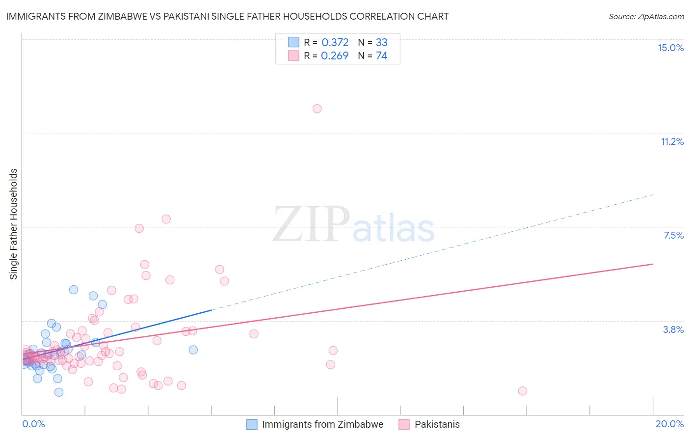 Immigrants from Zimbabwe vs Pakistani Single Father Households
