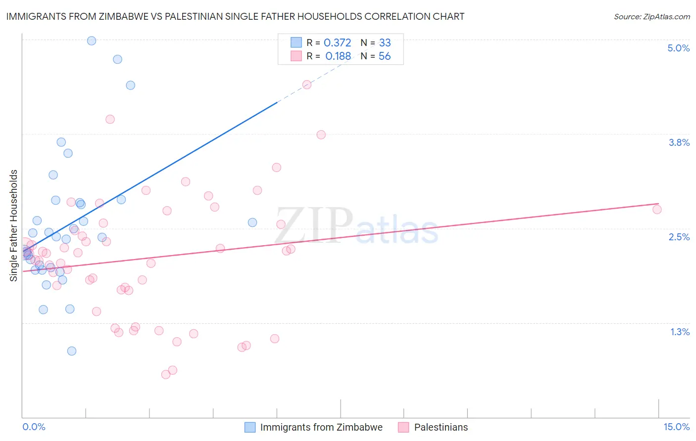 Immigrants from Zimbabwe vs Palestinian Single Father Households