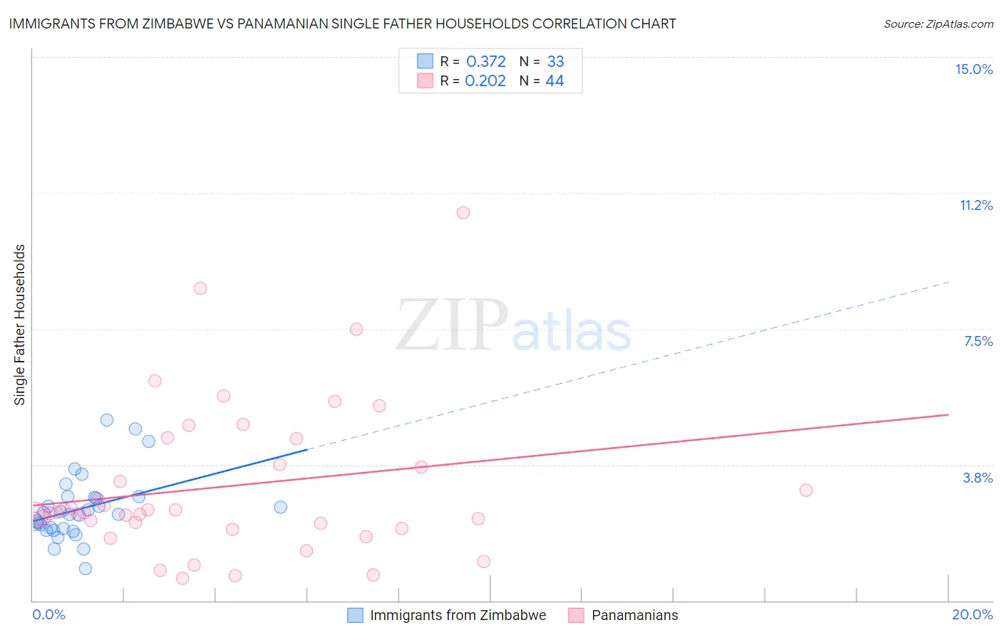 Immigrants from Zimbabwe vs Panamanian Single Father Households