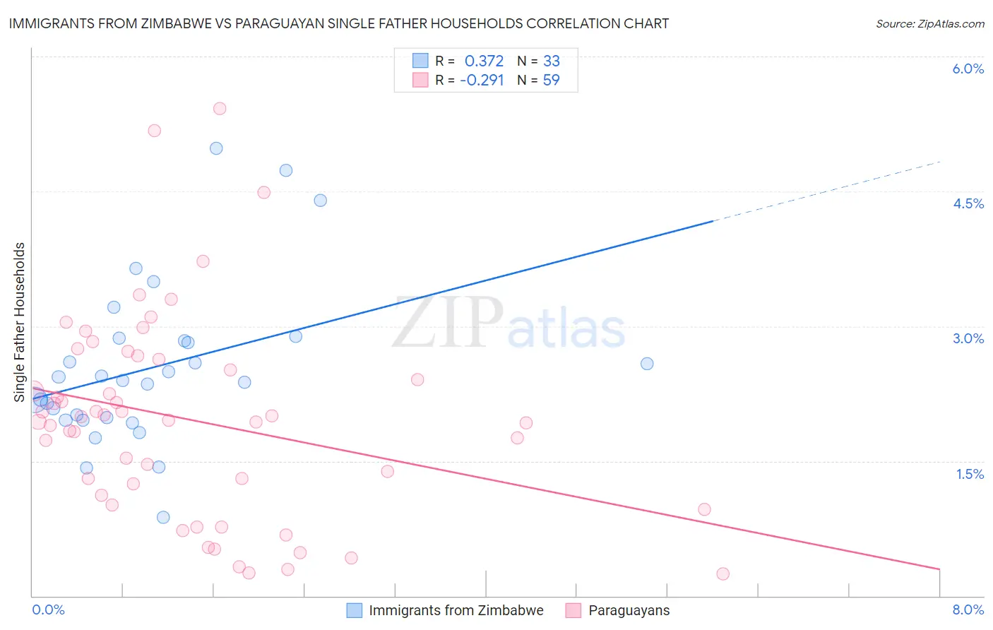 Immigrants from Zimbabwe vs Paraguayan Single Father Households