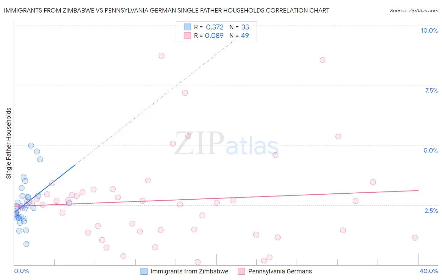 Immigrants from Zimbabwe vs Pennsylvania German Single Father Households