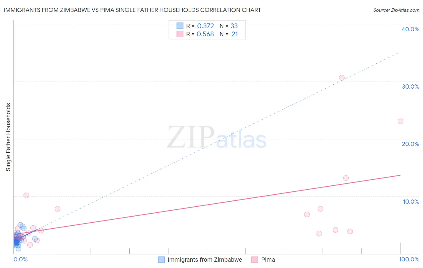 Immigrants from Zimbabwe vs Pima Single Father Households