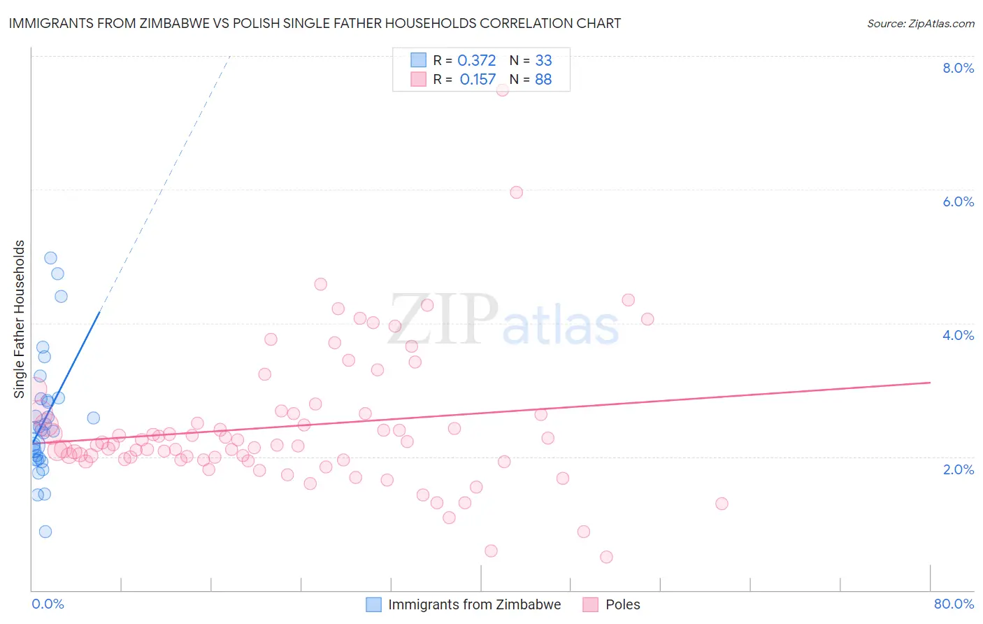 Immigrants from Zimbabwe vs Polish Single Father Households