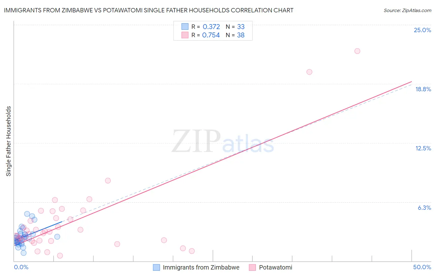 Immigrants from Zimbabwe vs Potawatomi Single Father Households