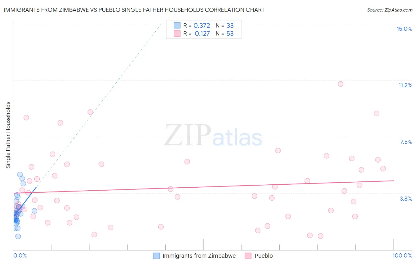 Immigrants from Zimbabwe vs Pueblo Single Father Households