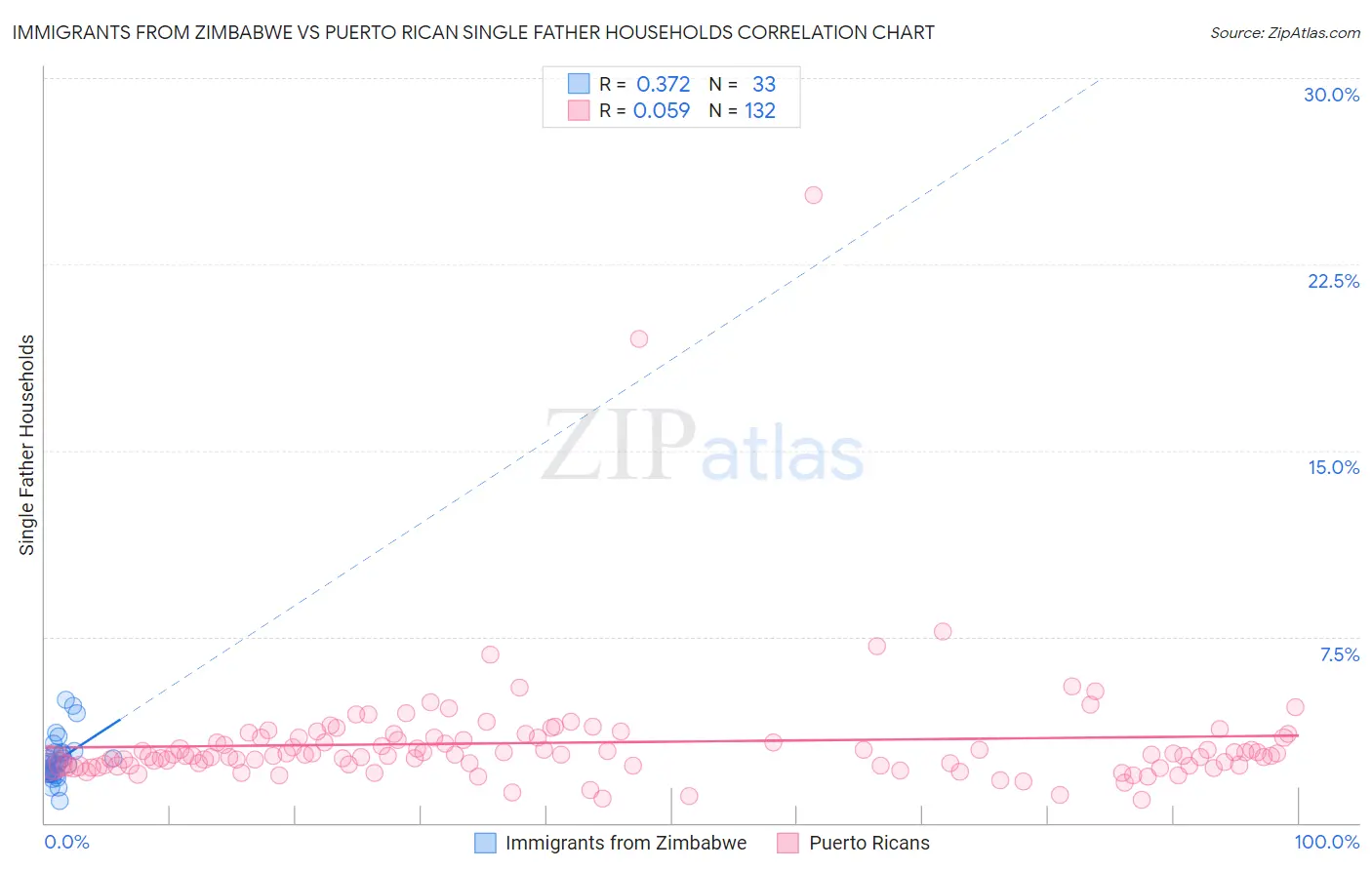 Immigrants from Zimbabwe vs Puerto Rican Single Father Households