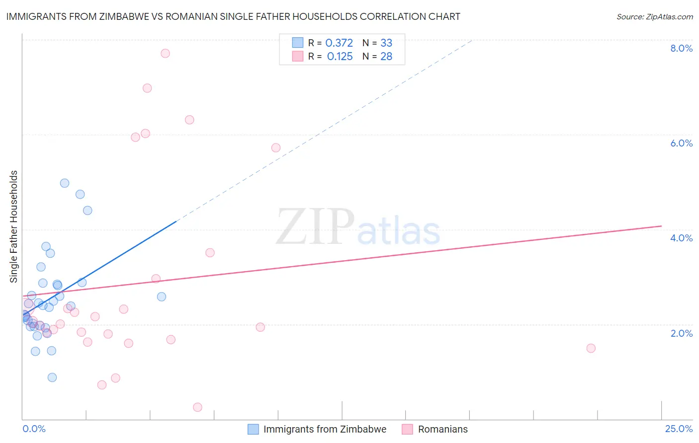 Immigrants from Zimbabwe vs Romanian Single Father Households