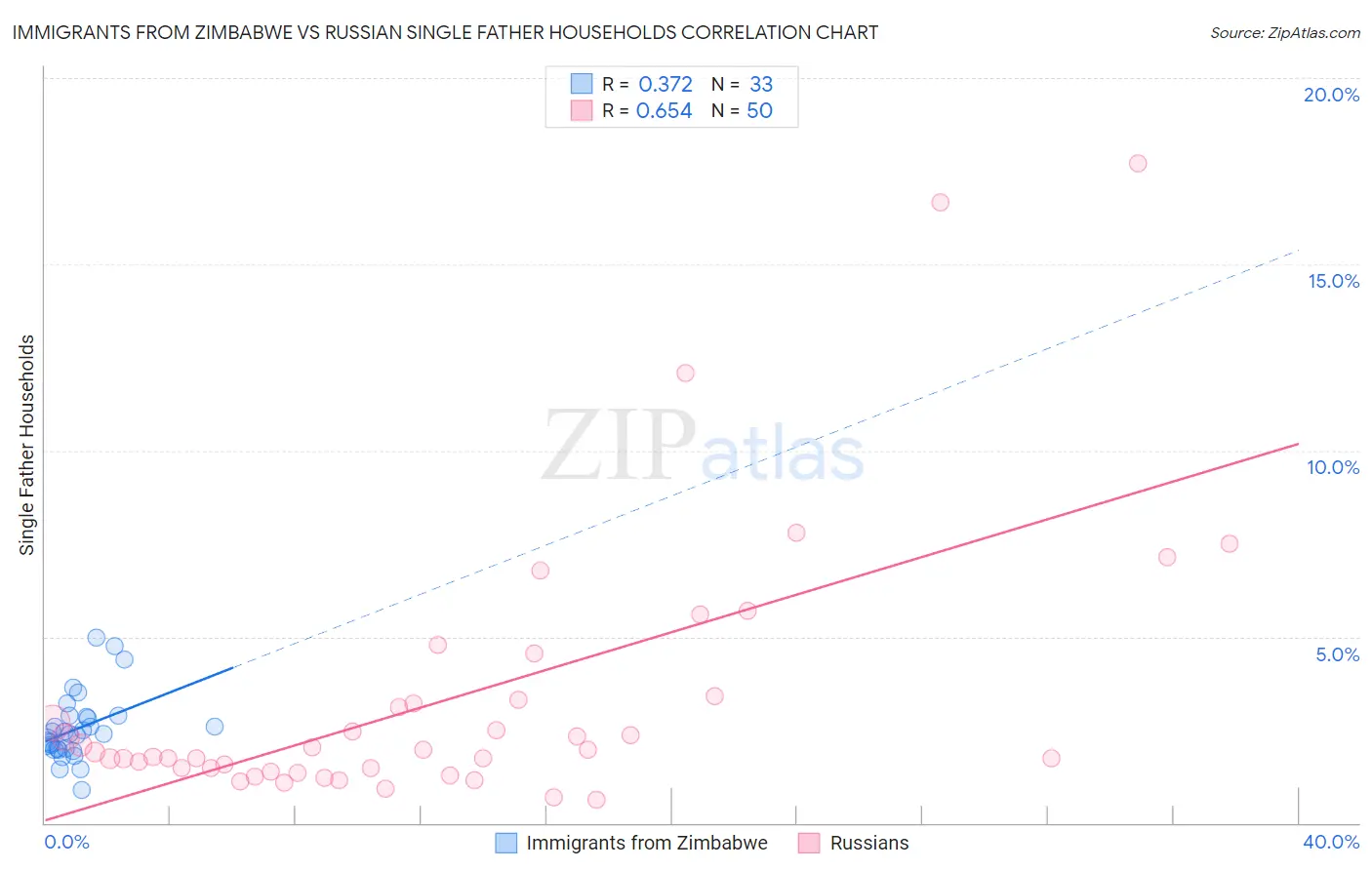 Immigrants from Zimbabwe vs Russian Single Father Households
