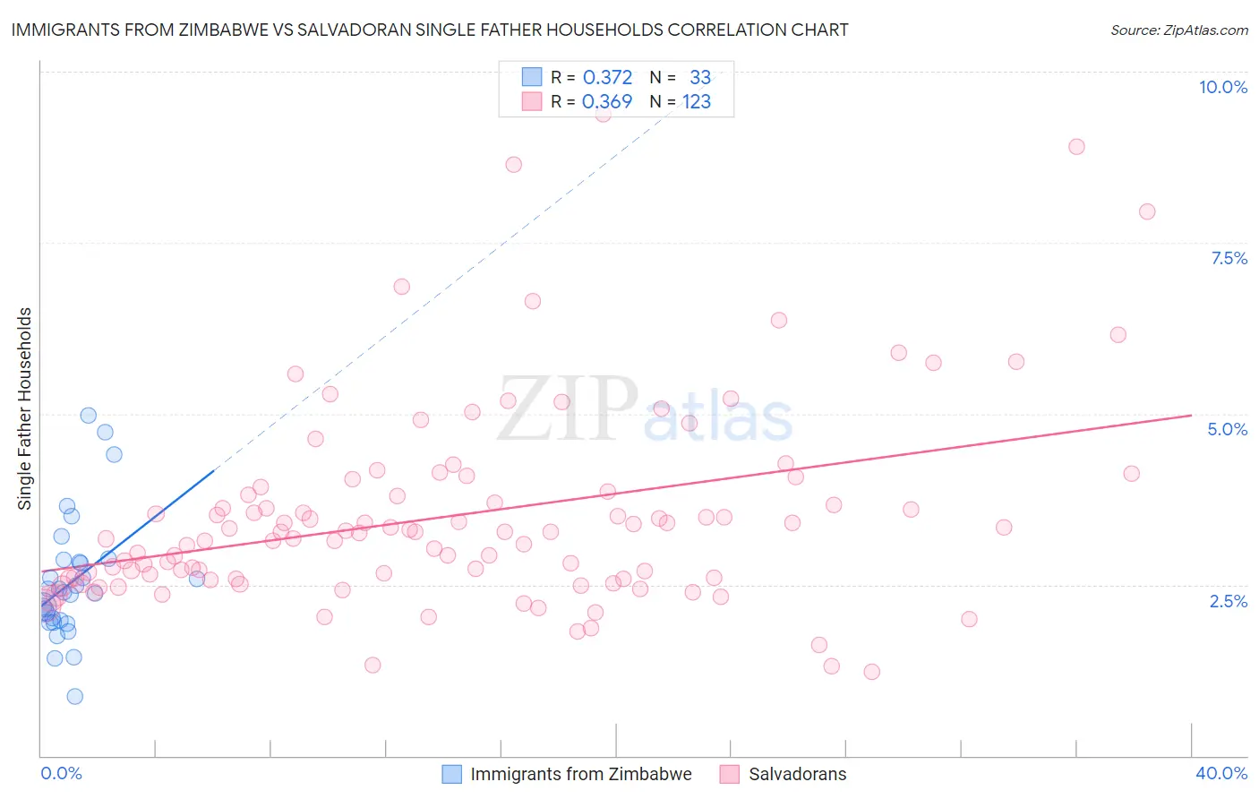 Immigrants from Zimbabwe vs Salvadoran Single Father Households