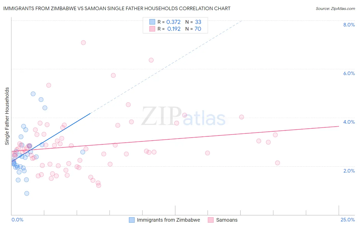 Immigrants from Zimbabwe vs Samoan Single Father Households