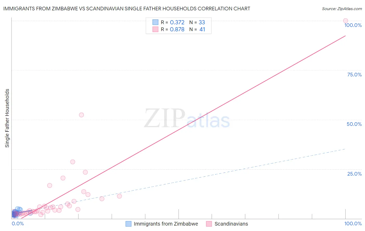 Immigrants from Zimbabwe vs Scandinavian Single Father Households