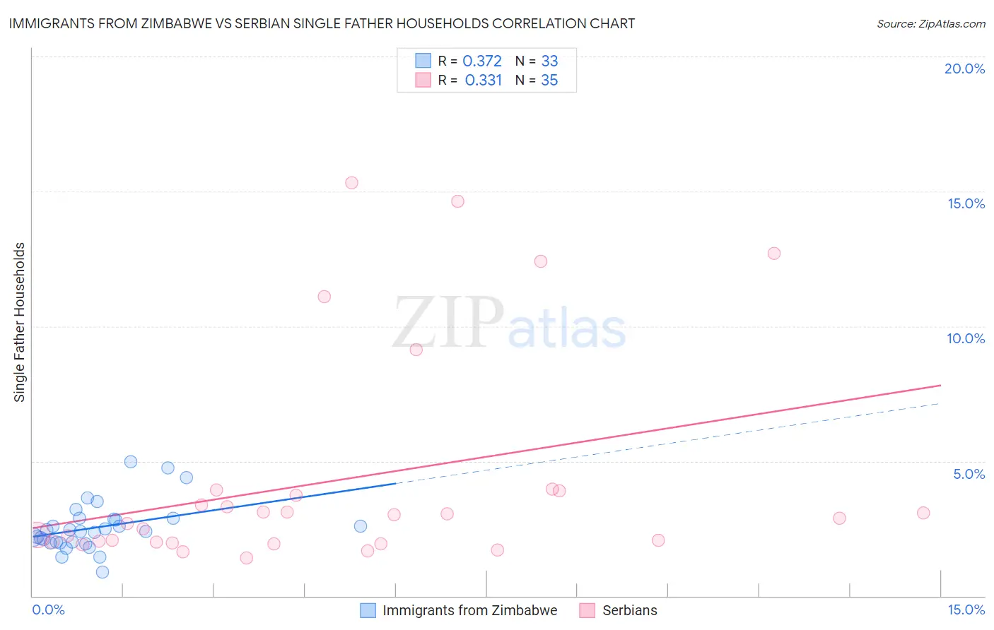 Immigrants from Zimbabwe vs Serbian Single Father Households