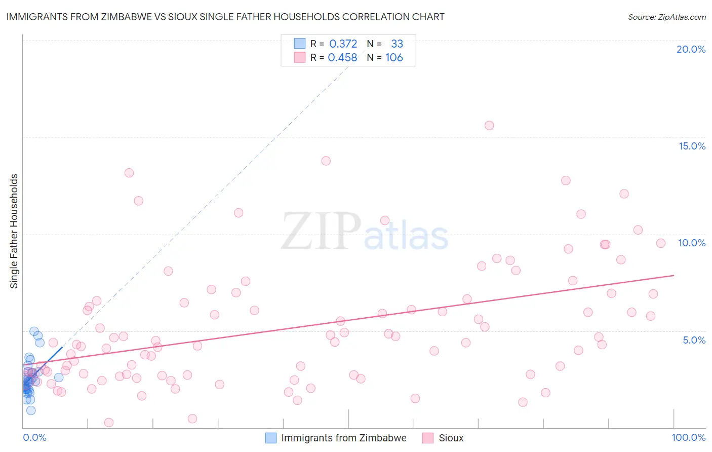 Immigrants from Zimbabwe vs Sioux Single Father Households