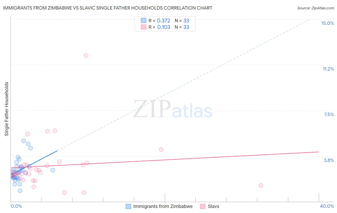 Immigrants from Zimbabwe vs Slavic Single Father Households