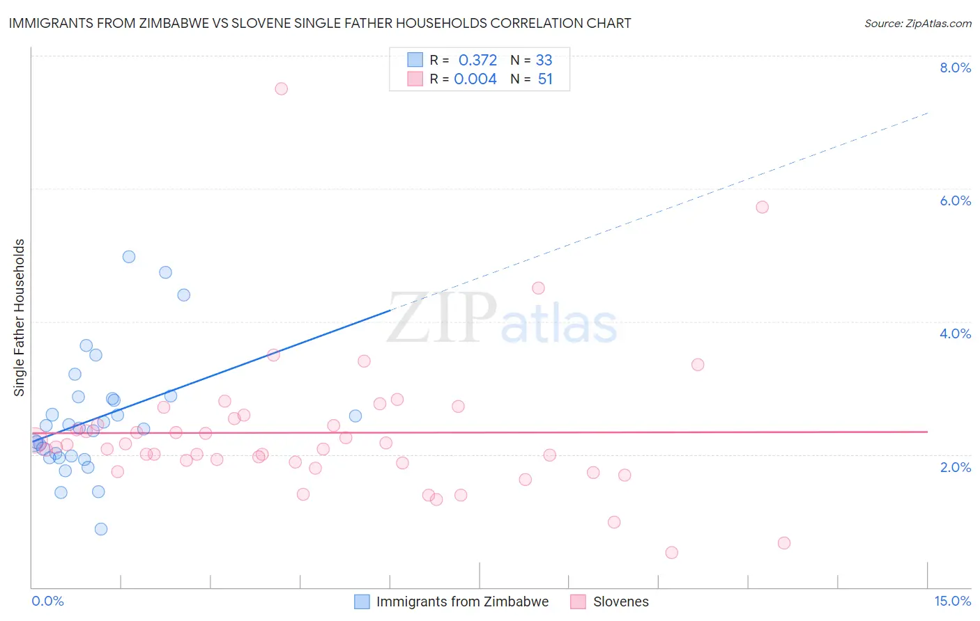 Immigrants from Zimbabwe vs Slovene Single Father Households
