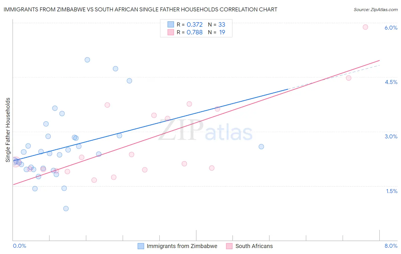 Immigrants from Zimbabwe vs South African Single Father Households
