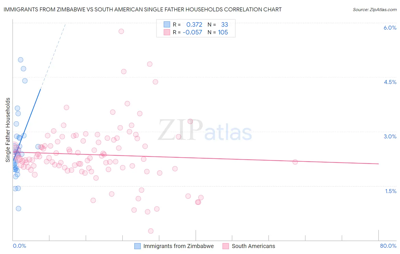 Immigrants from Zimbabwe vs South American Single Father Households