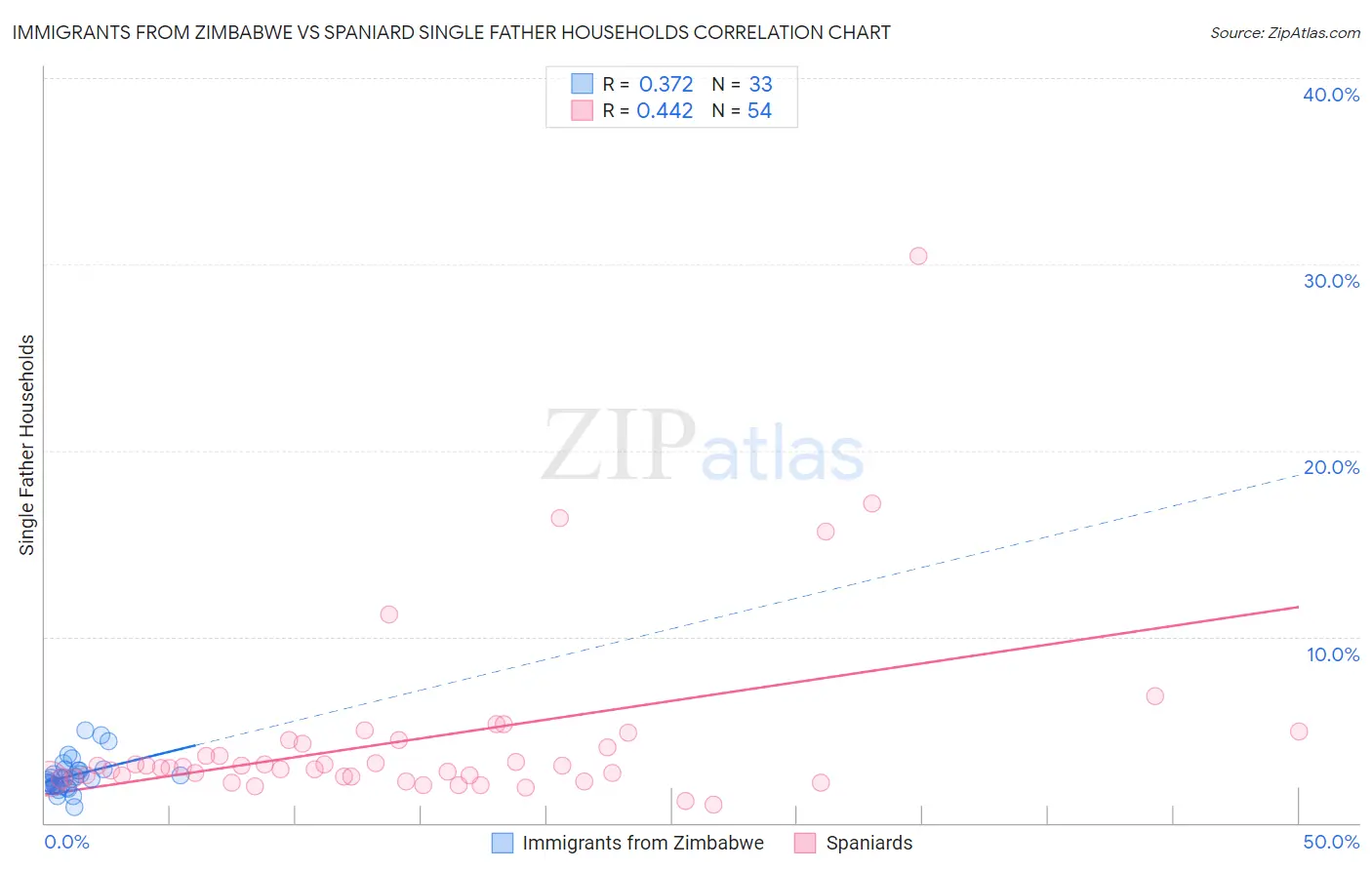 Immigrants from Zimbabwe vs Spaniard Single Father Households