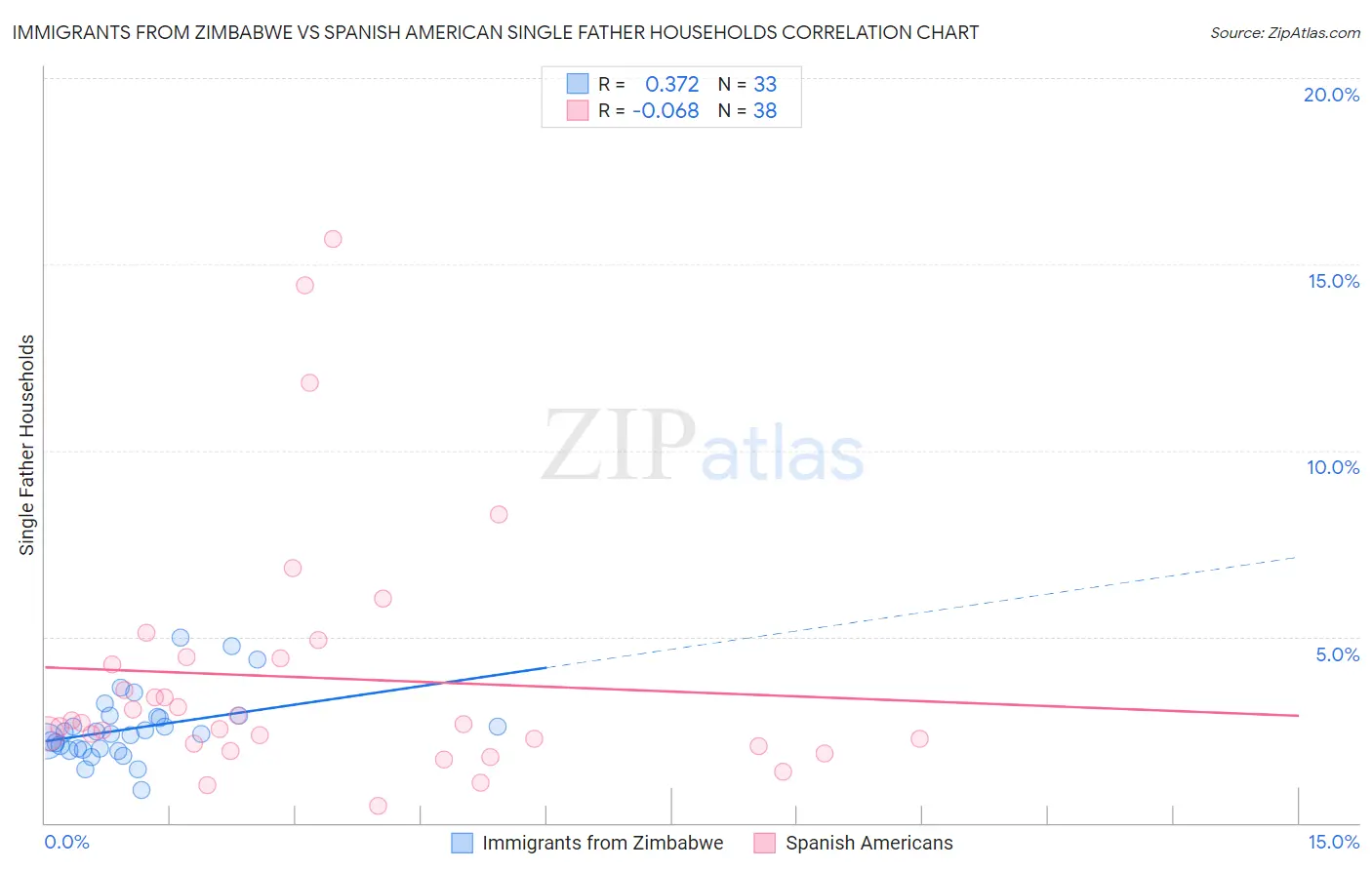 Immigrants from Zimbabwe vs Spanish American Single Father Households