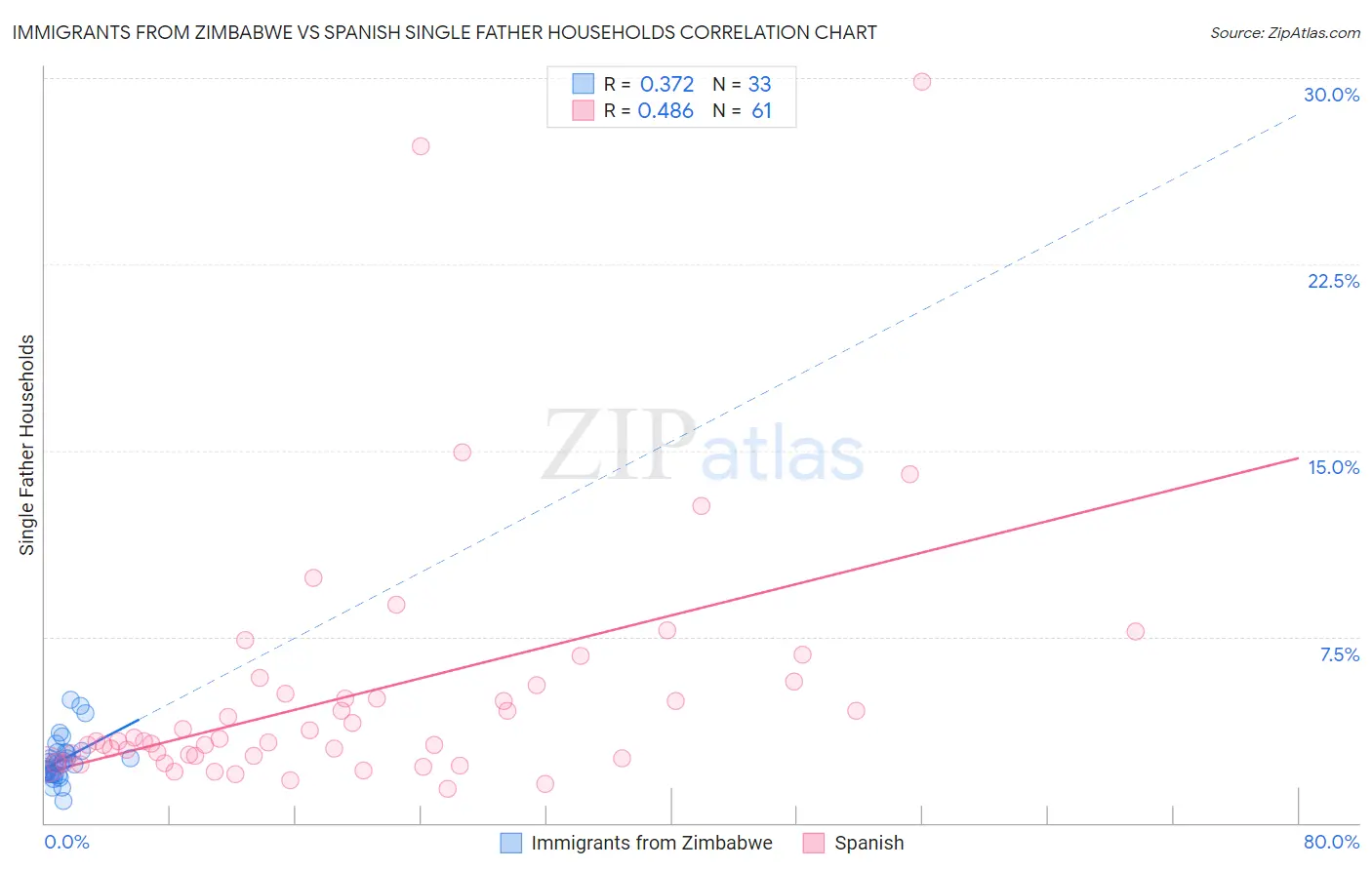 Immigrants from Zimbabwe vs Spanish Single Father Households