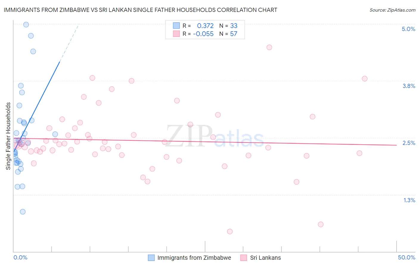 Immigrants from Zimbabwe vs Sri Lankan Single Father Households
