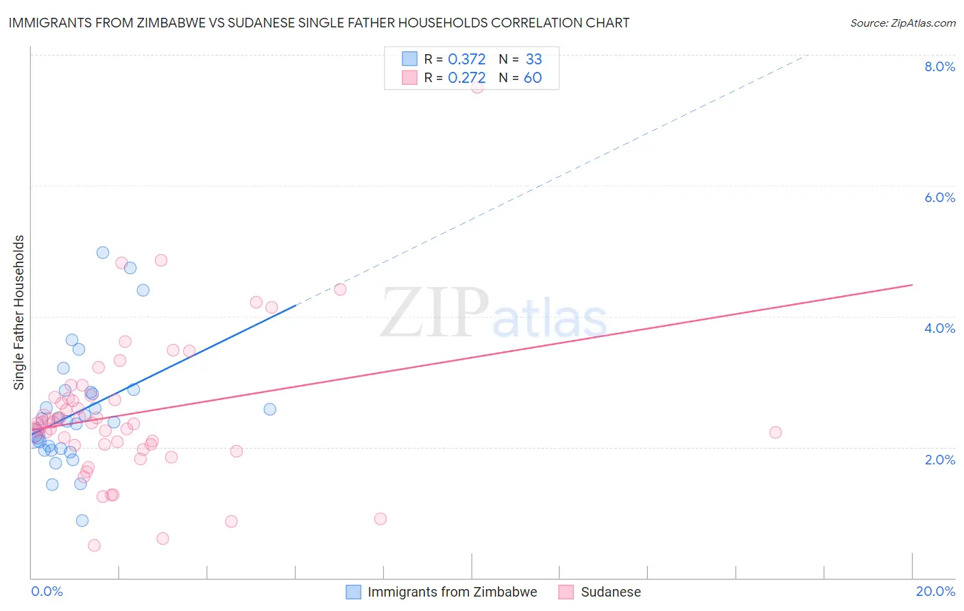 Immigrants from Zimbabwe vs Sudanese Single Father Households