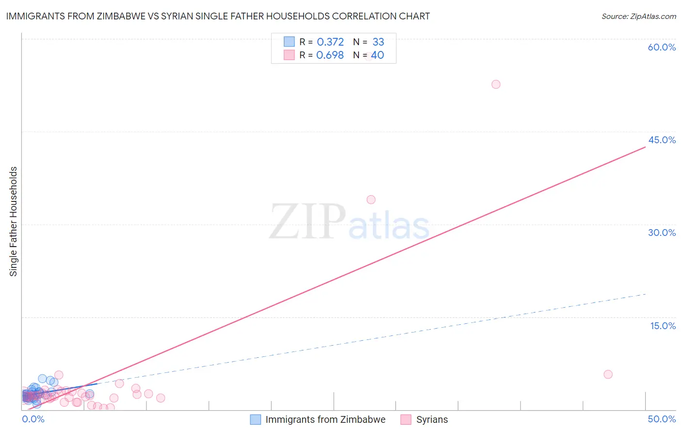 Immigrants from Zimbabwe vs Syrian Single Father Households