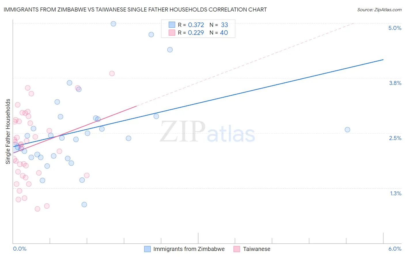 Immigrants from Zimbabwe vs Taiwanese Single Father Households
