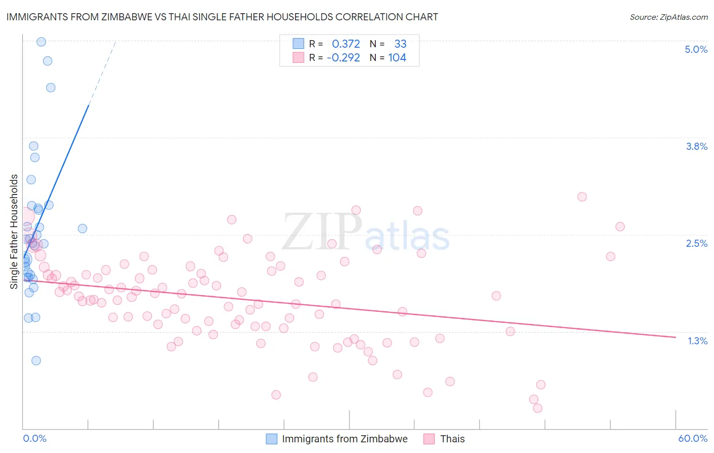 Immigrants from Zimbabwe vs Thai Single Father Households