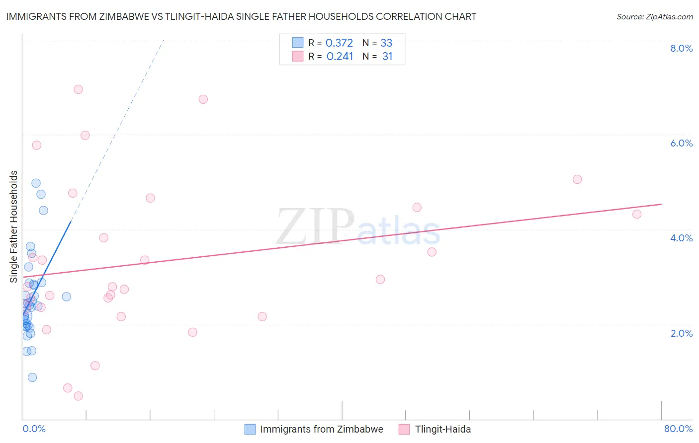 Immigrants from Zimbabwe vs Tlingit-Haida Single Father Households