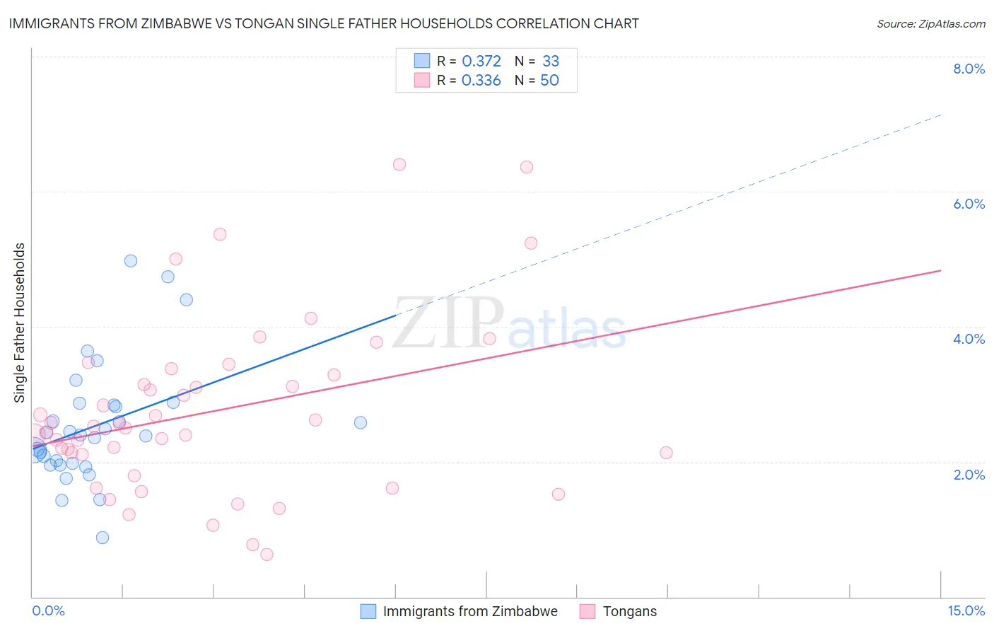 Immigrants from Zimbabwe vs Tongan Single Father Households