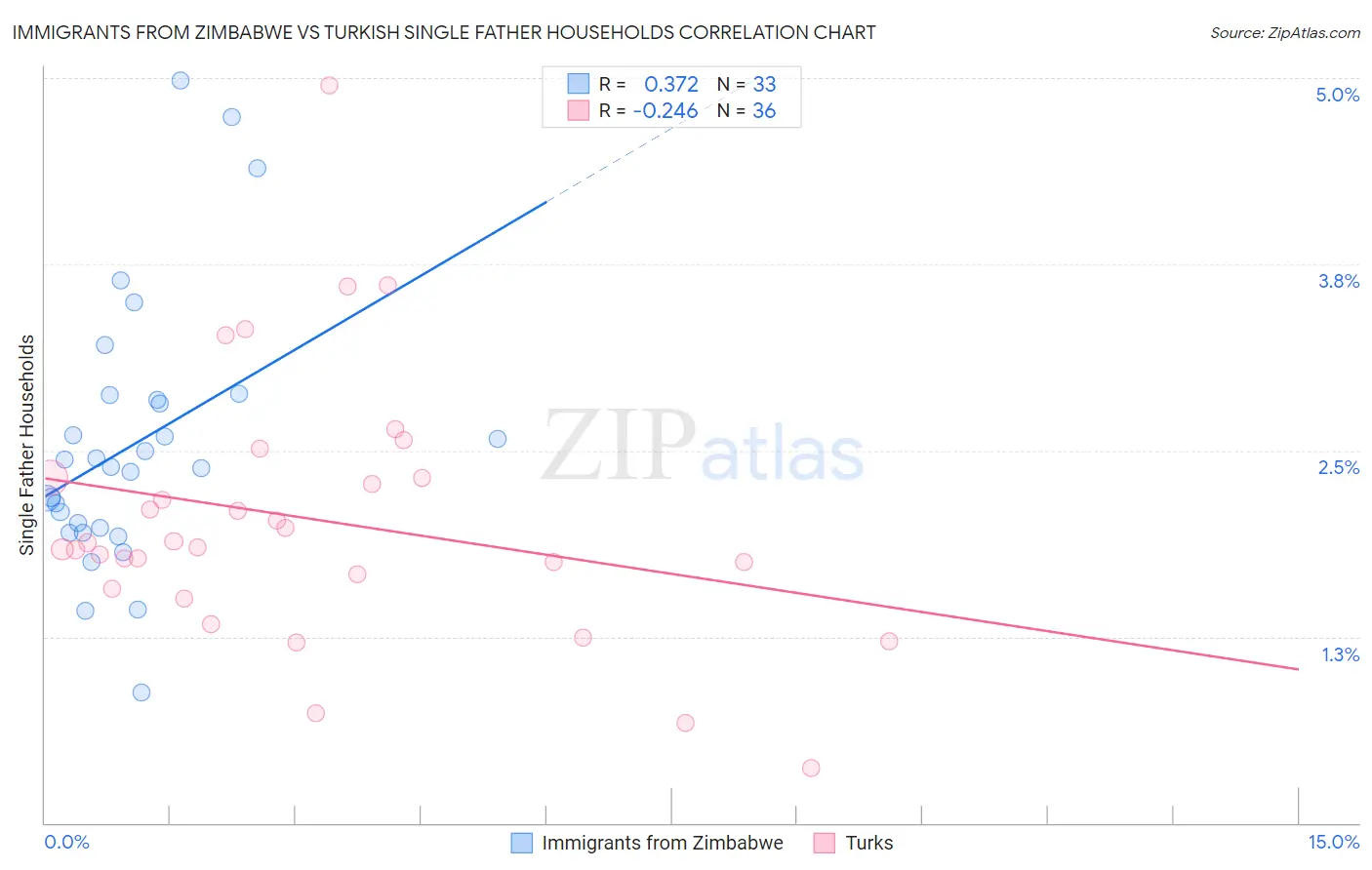 Immigrants from Zimbabwe vs Turkish Single Father Households