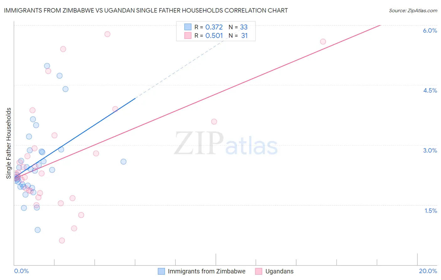 Immigrants from Zimbabwe vs Ugandan Single Father Households