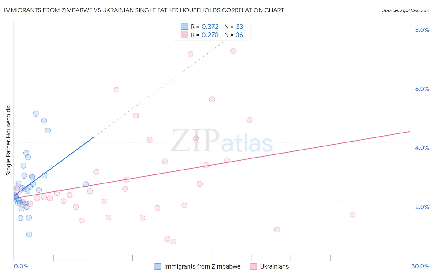 Immigrants from Zimbabwe vs Ukrainian Single Father Households