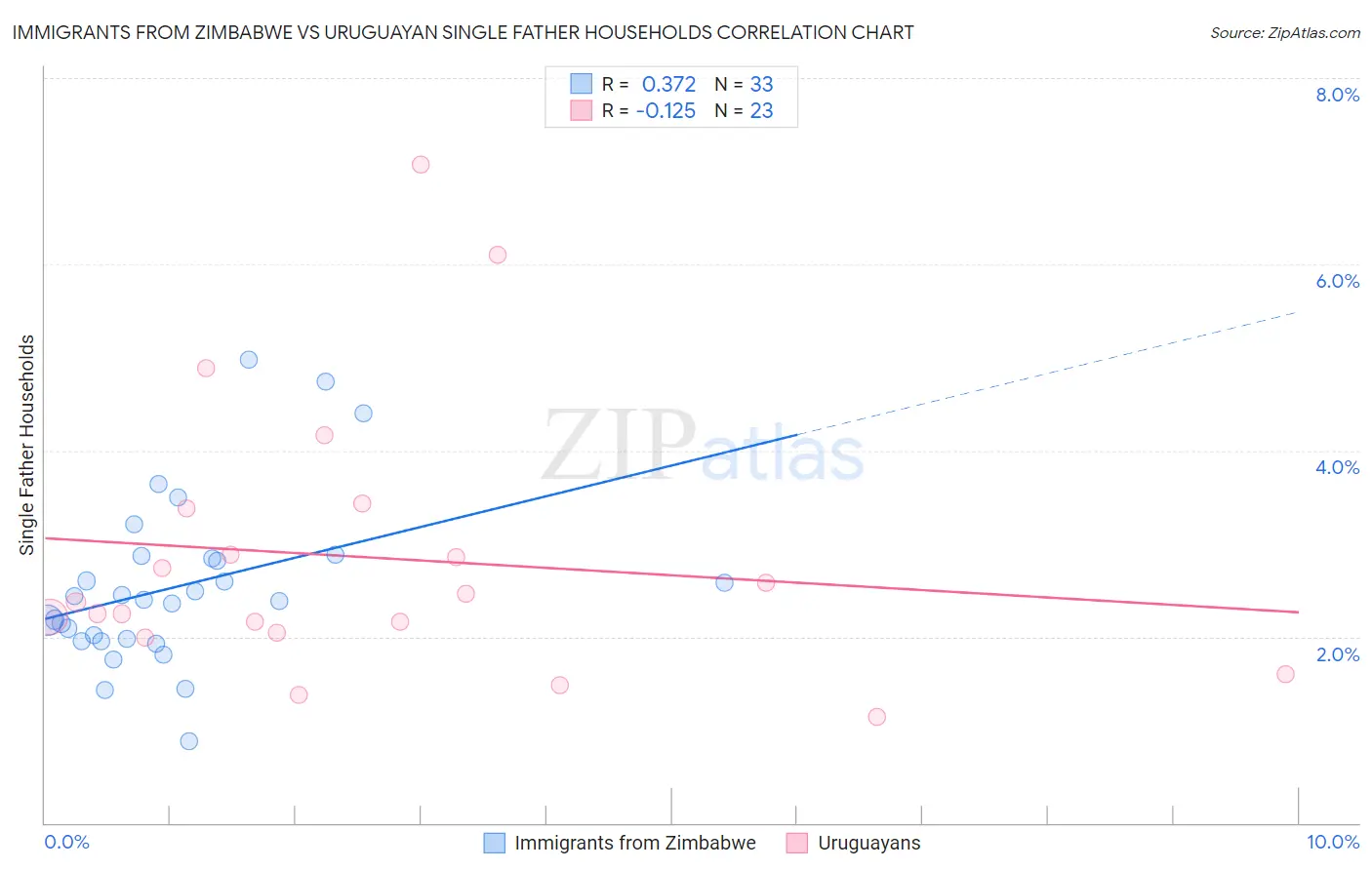 Immigrants from Zimbabwe vs Uruguayan Single Father Households