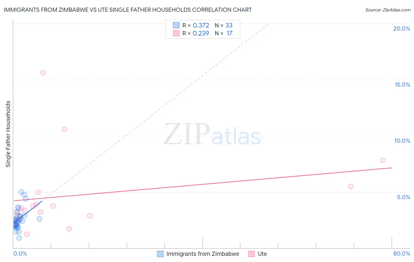 Immigrants from Zimbabwe vs Ute Single Father Households