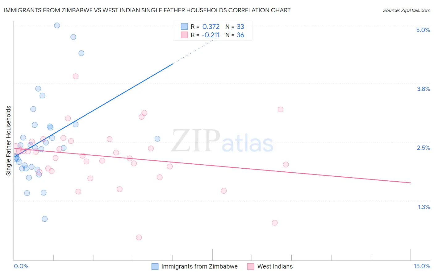 Immigrants from Zimbabwe vs West Indian Single Father Households