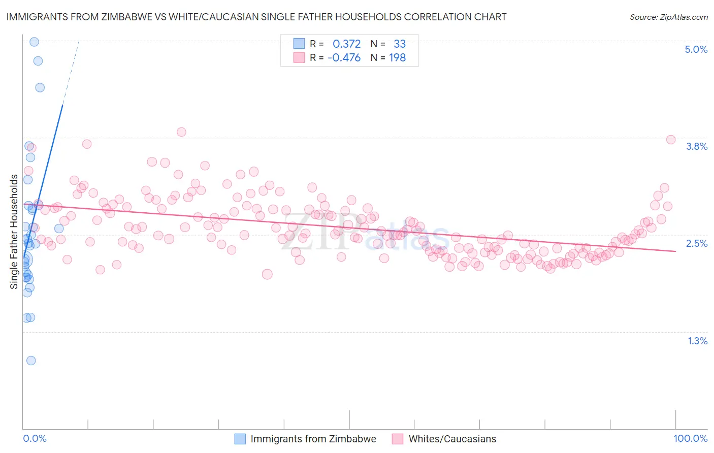 Immigrants from Zimbabwe vs White/Caucasian Single Father Households